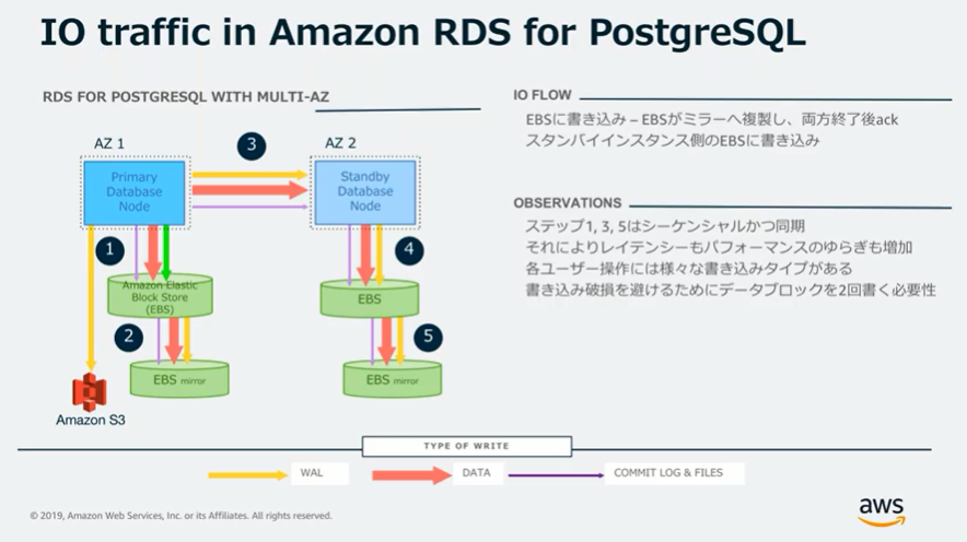 rds-architecture